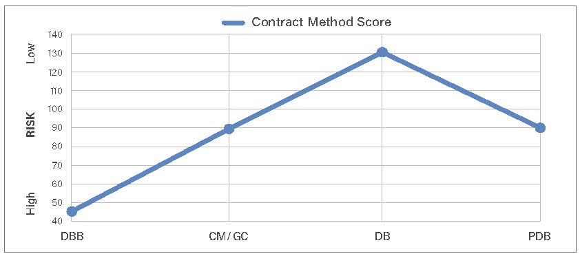 Chart showing Contract Method and Risk Score. DBB = 45 Risk. CM/CG=90 Risk. DB=130 Risk. PDB=90 Risk.